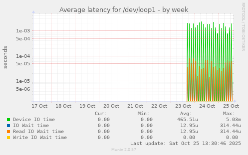 Average latency for /dev/loop1