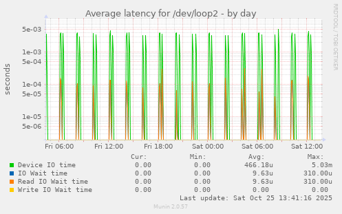 Average latency for /dev/loop2