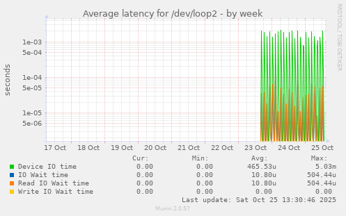 Average latency for /dev/loop2