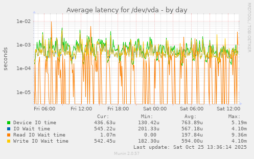 Average latency for /dev/vda