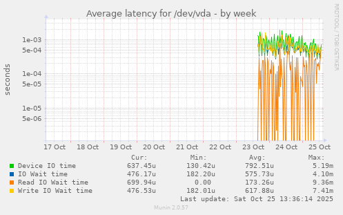 Average latency for /dev/vda