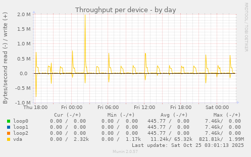 Throughput per device
