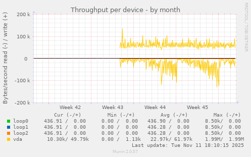 Throughput per device