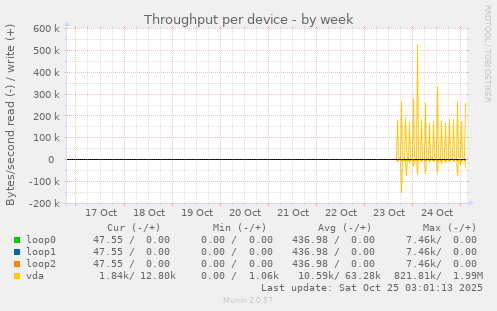 Throughput per device