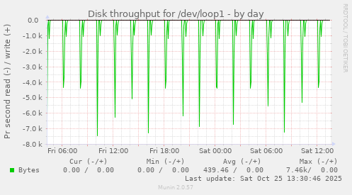 Disk throughput for /dev/loop1