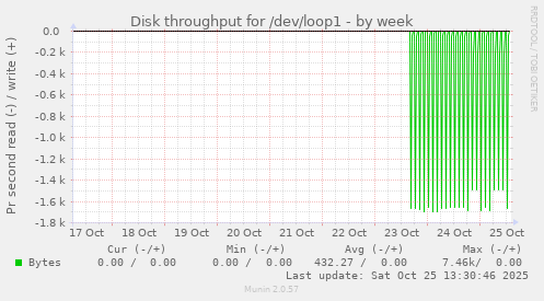 Disk throughput for /dev/loop1