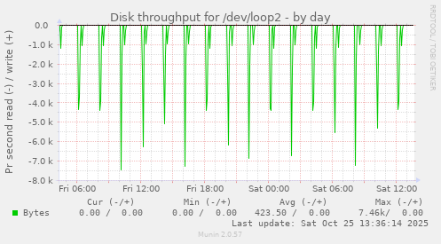 Disk throughput for /dev/loop2