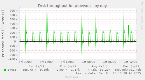 Disk throughput for /dev/vda