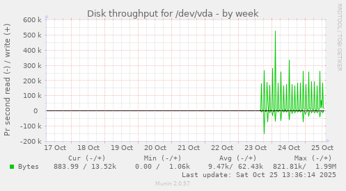 Disk throughput for /dev/vda