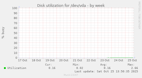Disk utilization for /dev/vda