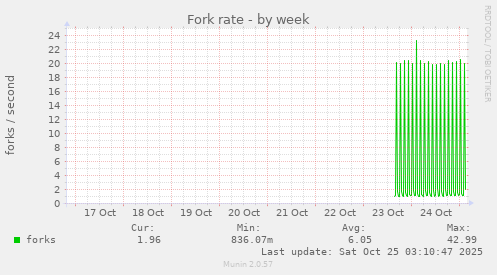 Fork rate