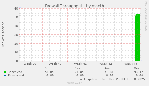 Firewall Throughput