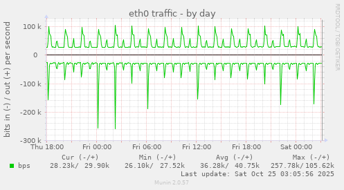 eth0 traffic