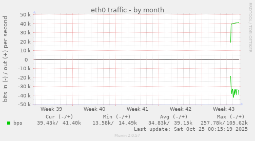 eth0 traffic