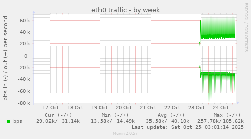 eth0 traffic