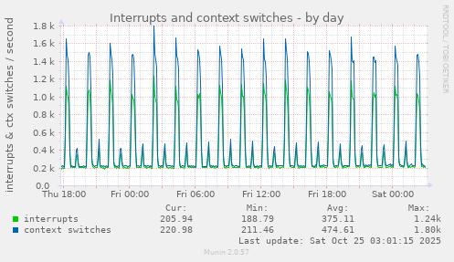 Interrupts and context switches
