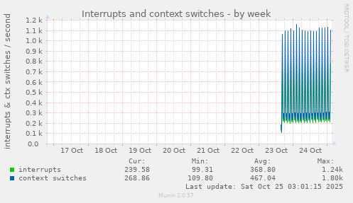 Interrupts and context switches