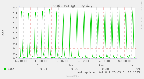 Load average