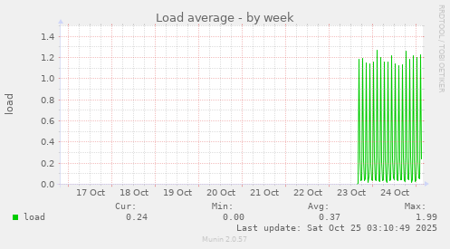 Load average