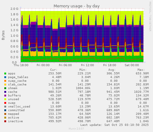 Memory usage