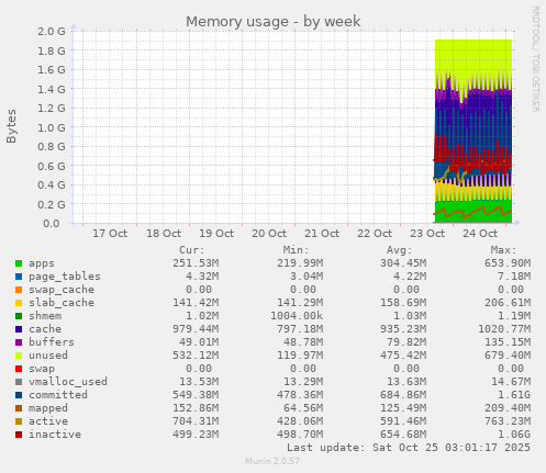 Memory usage