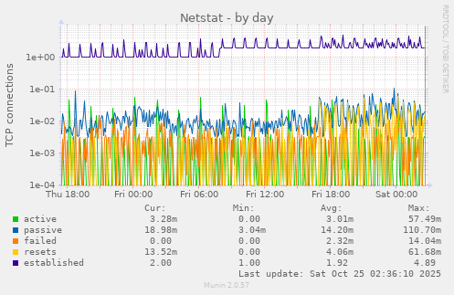 daily graph