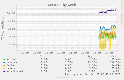 weekly graph