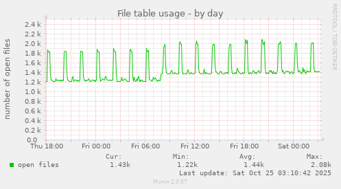 File table usage
