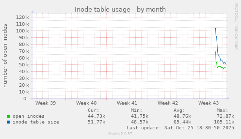monthly graph