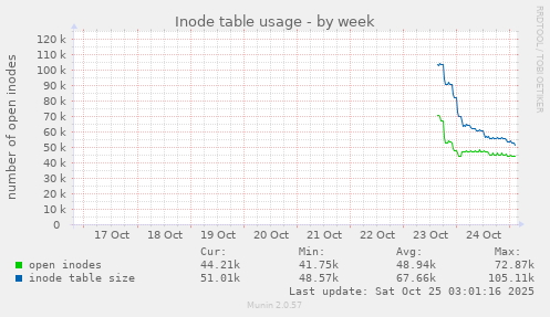 Inode table usage