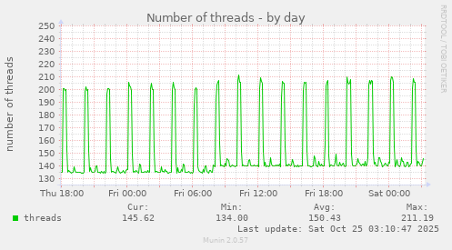 Number of threads