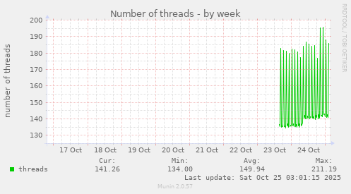 Number of threads