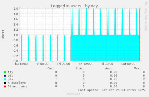 Logged in users