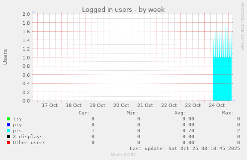Logged in users