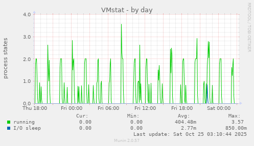 VMstat