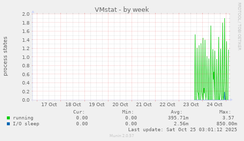 VMstat