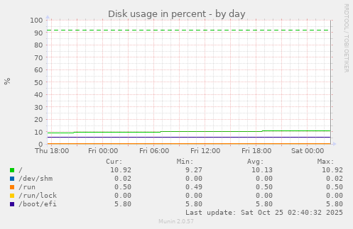Disk usage in percent