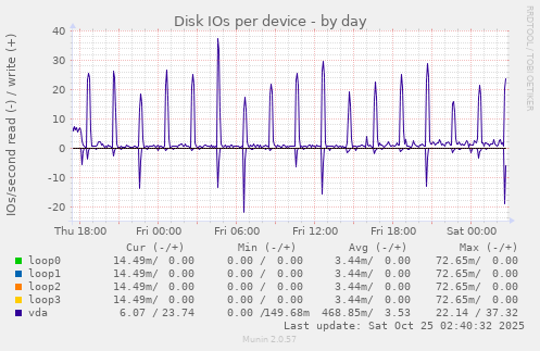 Disk IOs per device