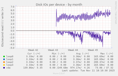 Disk IOs per device