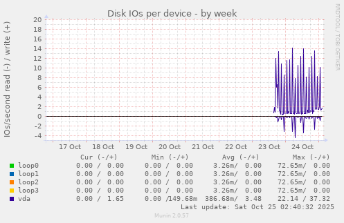 Disk IOs per device