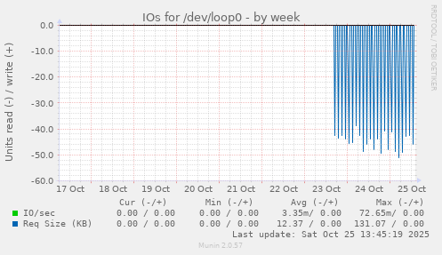IOs for /dev/loop0