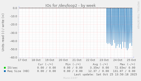 IOs for /dev/loop2