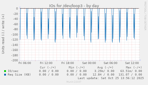 IOs for /dev/loop3
