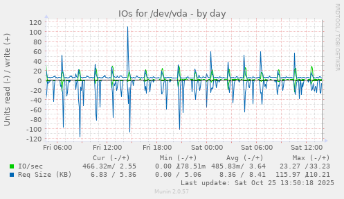 IOs for /dev/vda