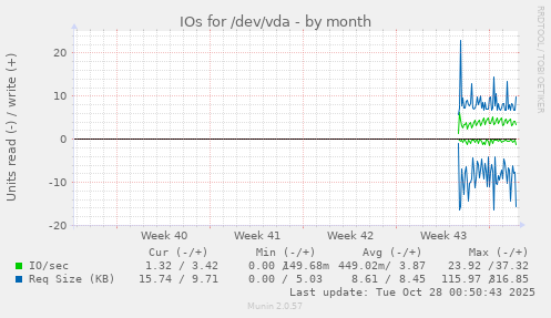 monthly graph