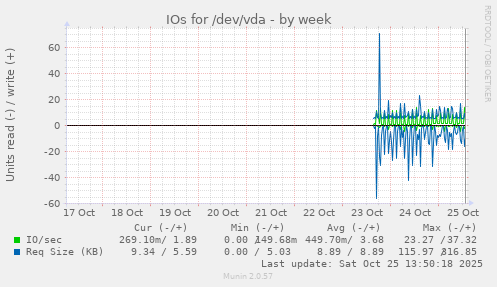 IOs for /dev/vda