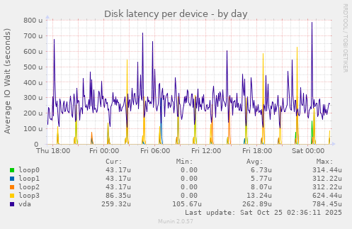 Disk latency per device