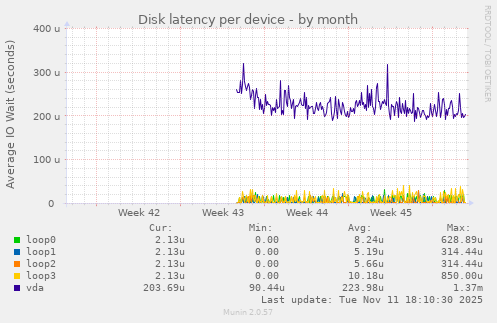 Disk latency per device