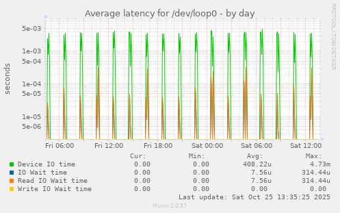 Average latency for /dev/loop0