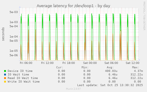 Average latency for /dev/loop1